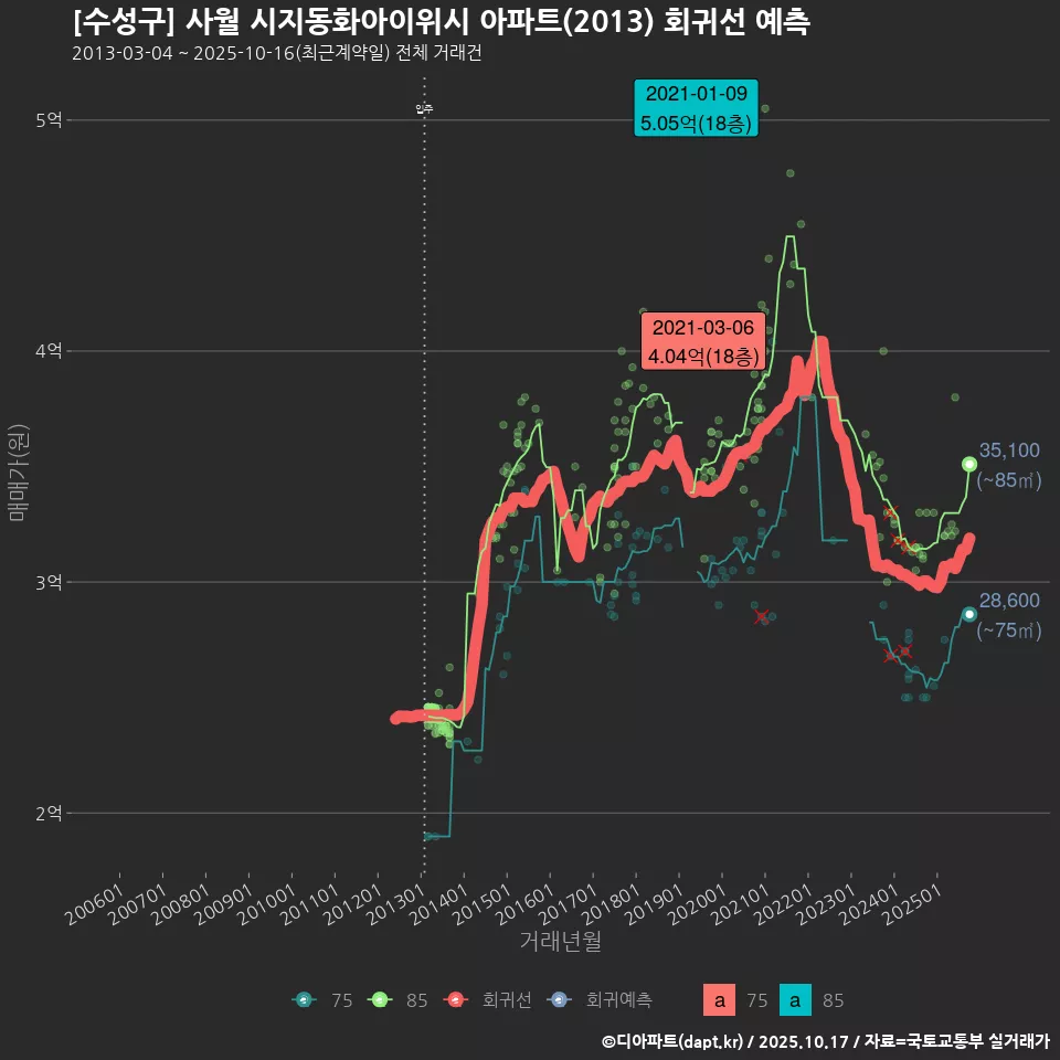 [수성구] 사월 시지동화아이위시 아파트(2013) 회귀선 예측