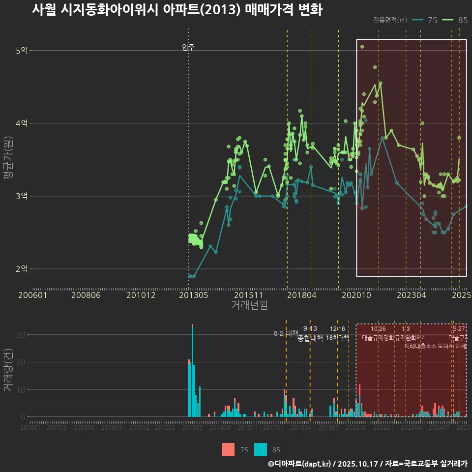 사월 시지동화아이위시 아파트(2013) 매매가격 변화