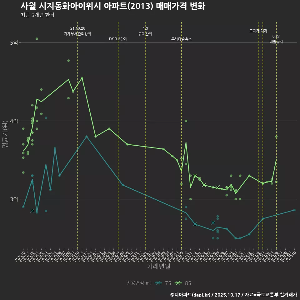 사월 시지동화아이위시 아파트(2013) 매매가격 변화