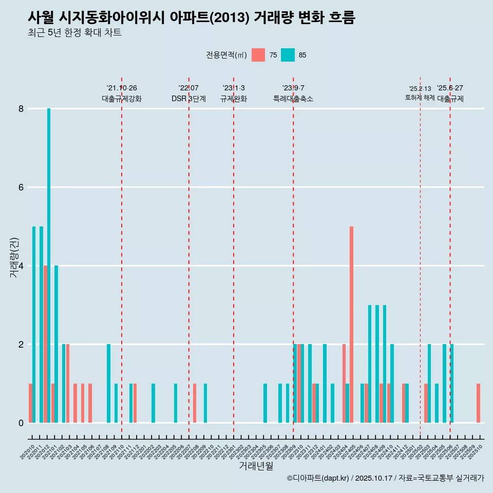 사월 시지동화아이위시 아파트(2013) 거래량 변화 흐름