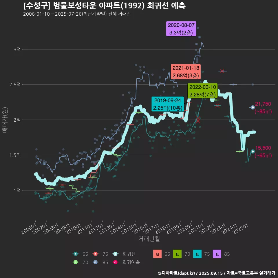 [수성구] 범물보성타운 아파트(1992) 회귀선 예측