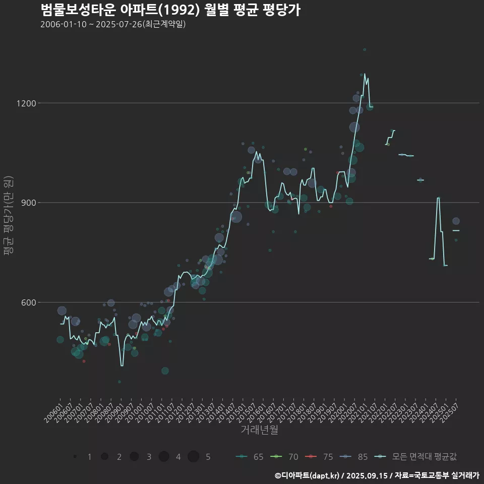 범물보성타운 아파트(1992) 월별 평균 평당가