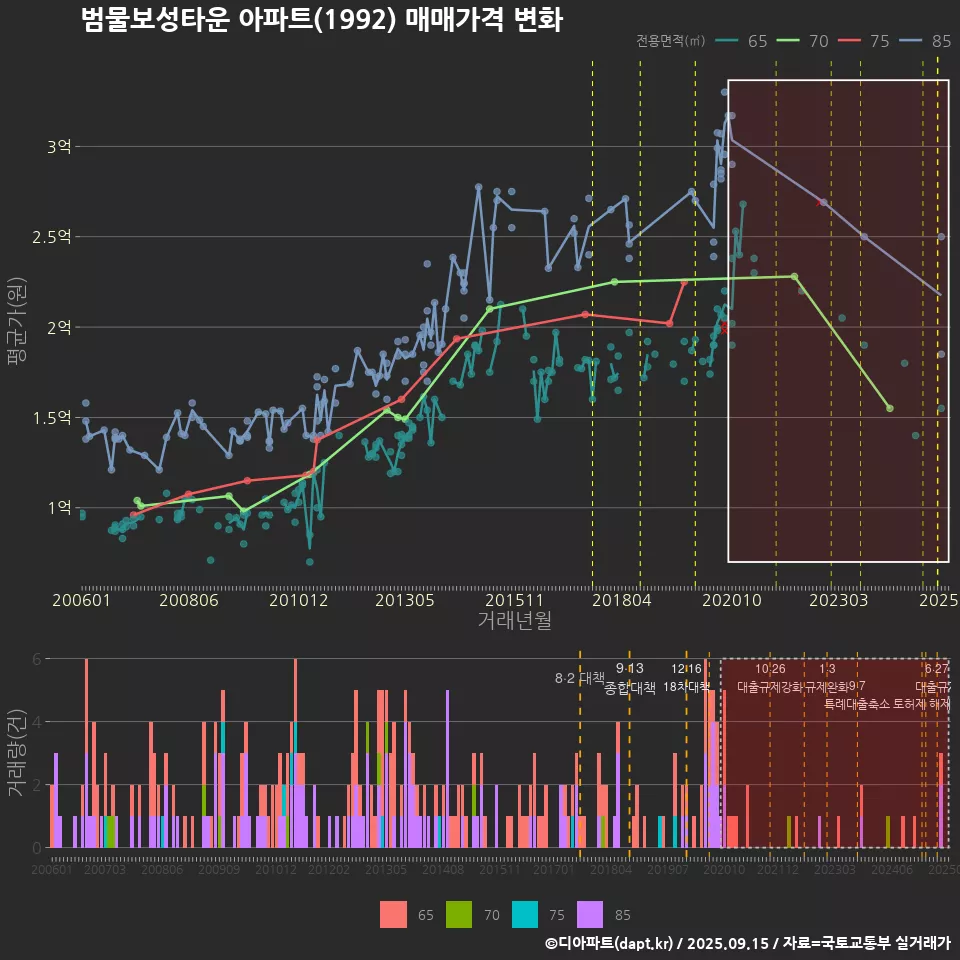 범물보성타운 아파트(1992) 매매가격 변화