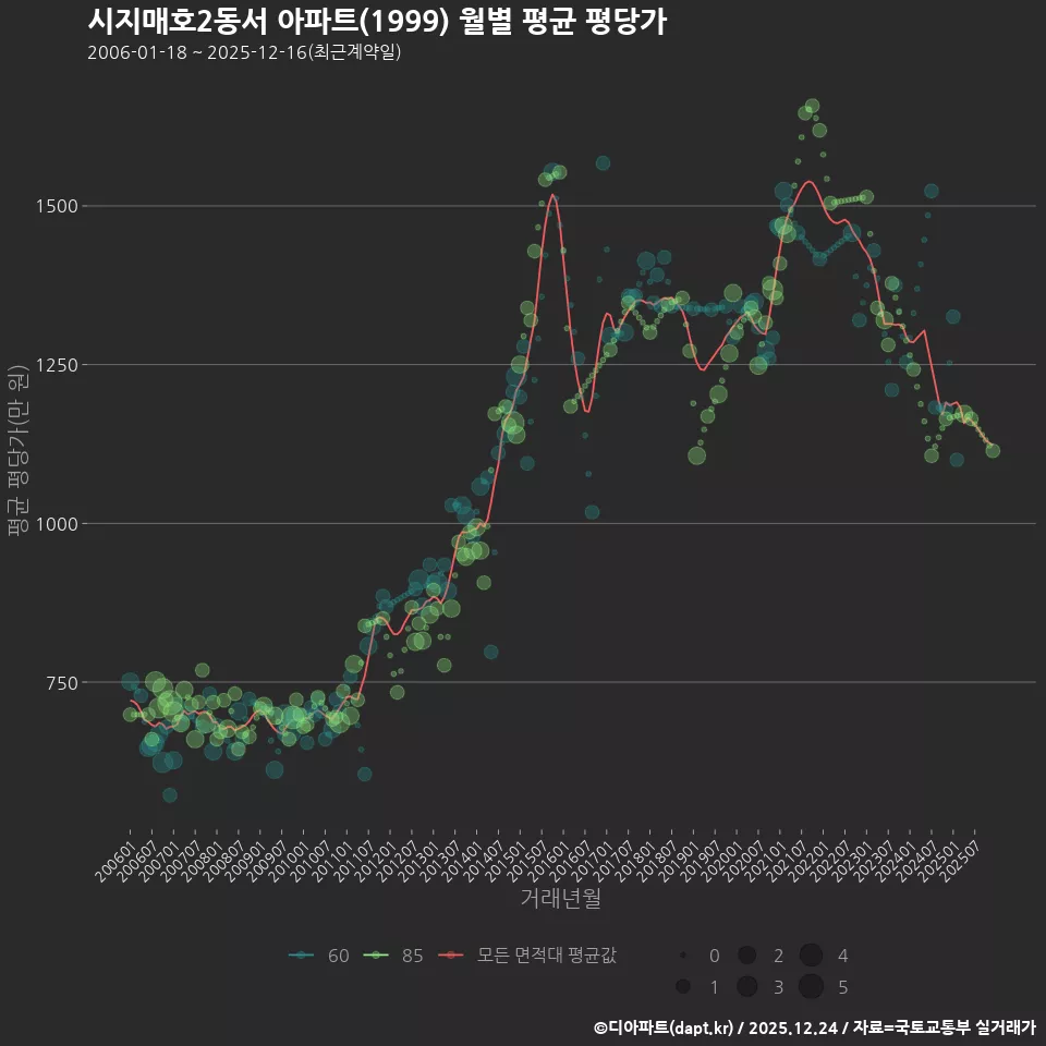 시지매호2동서 아파트(1999) 월별 평균 평당가