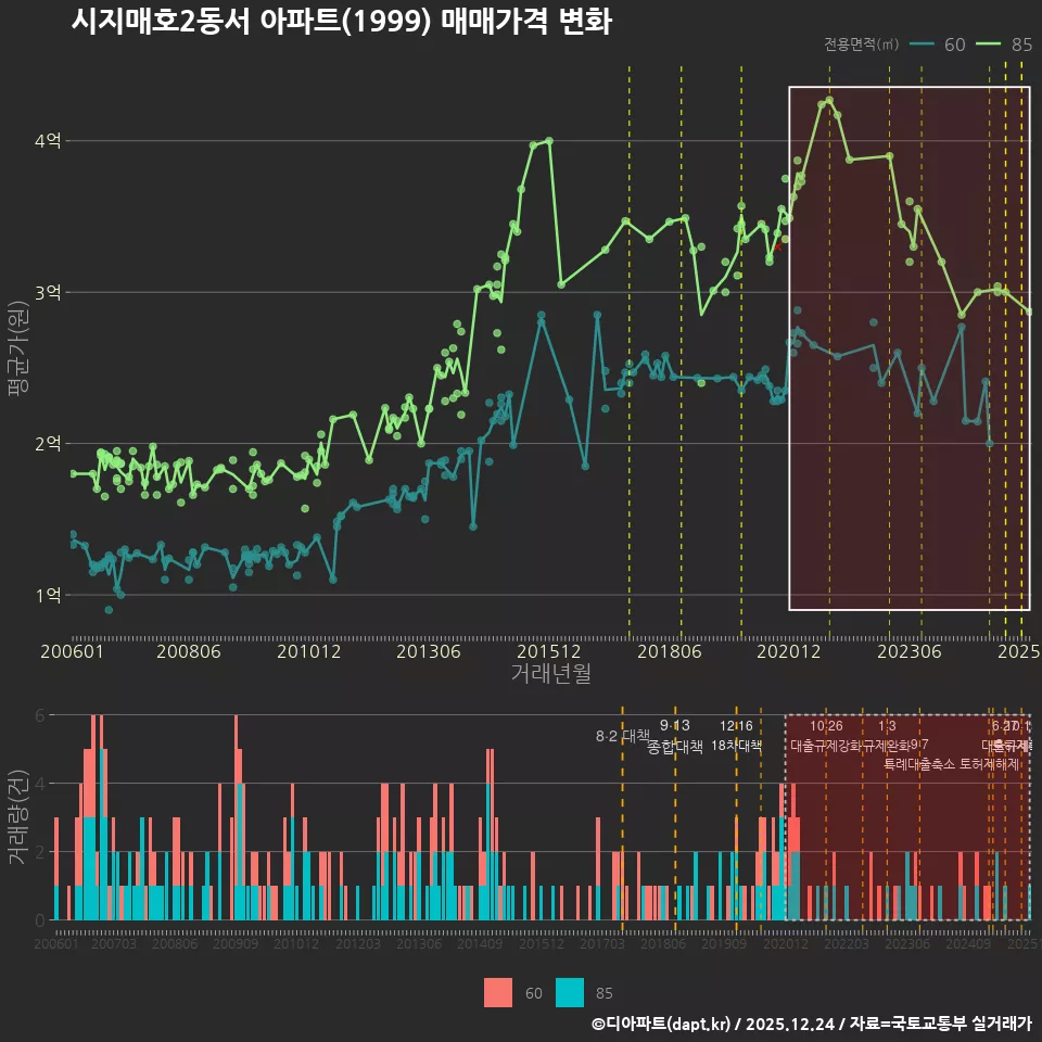시지매호2동서 아파트(1999) 매매가격 변화