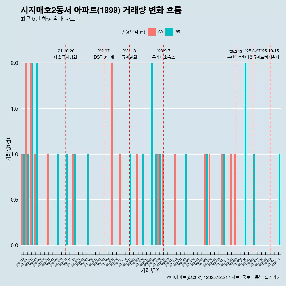 시지매호2동서 아파트(1999) 거래량 변화 흐름