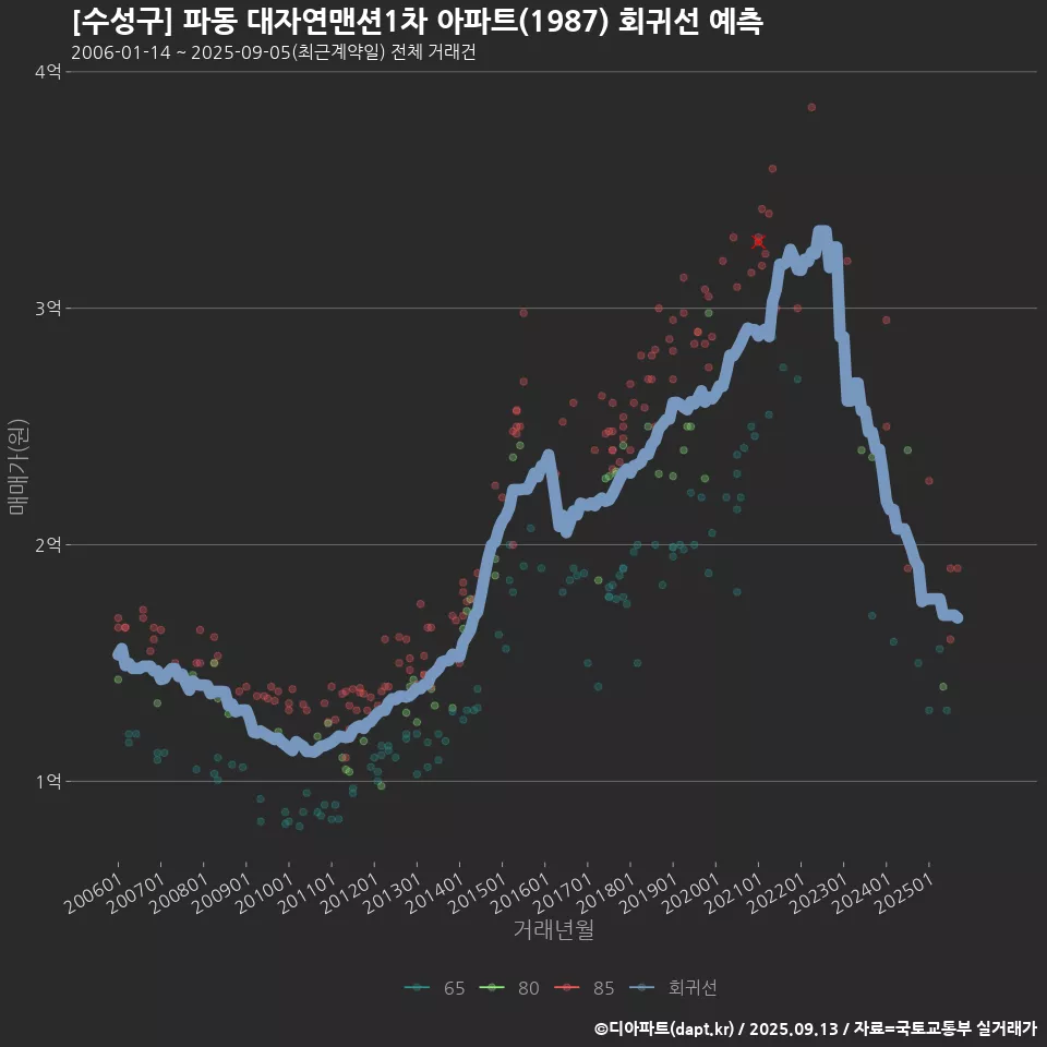 [수성구] 파동 대자연맨션1차 아파트(1987) 회귀선 예측