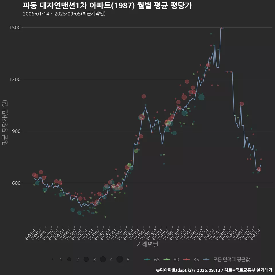 파동 대자연맨션1차 아파트(1987) 월별 평균 평당가