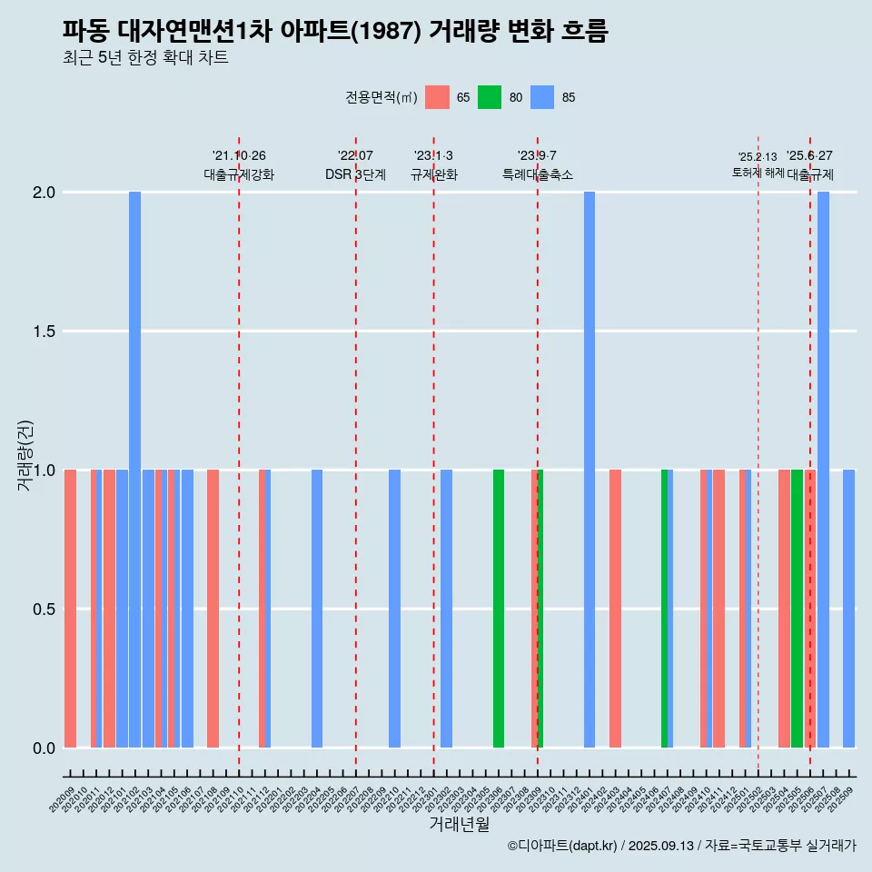 파동 대자연맨션1차 아파트(1987) 거래량 변화 흐름