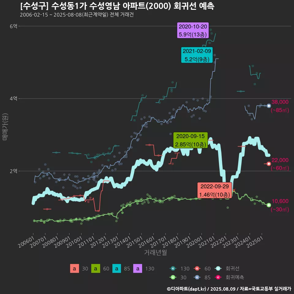 [수성구] 수성동1가 수성영남 아파트(2000) 회귀선 예측