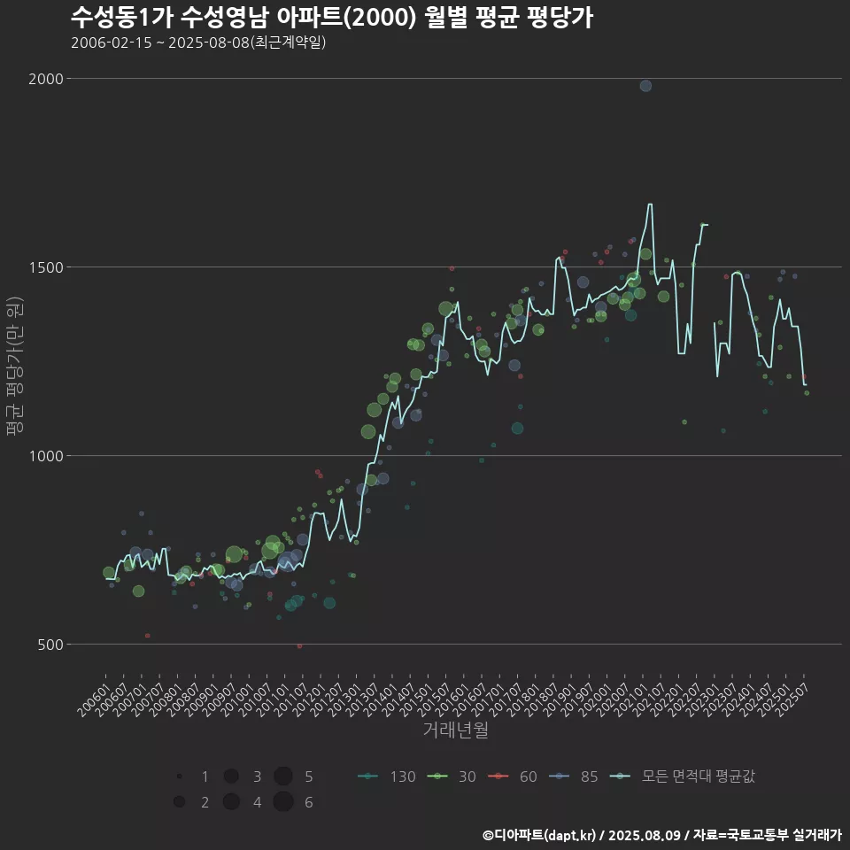 수성동1가 수성영남 아파트(2000) 월별 평균 평당가