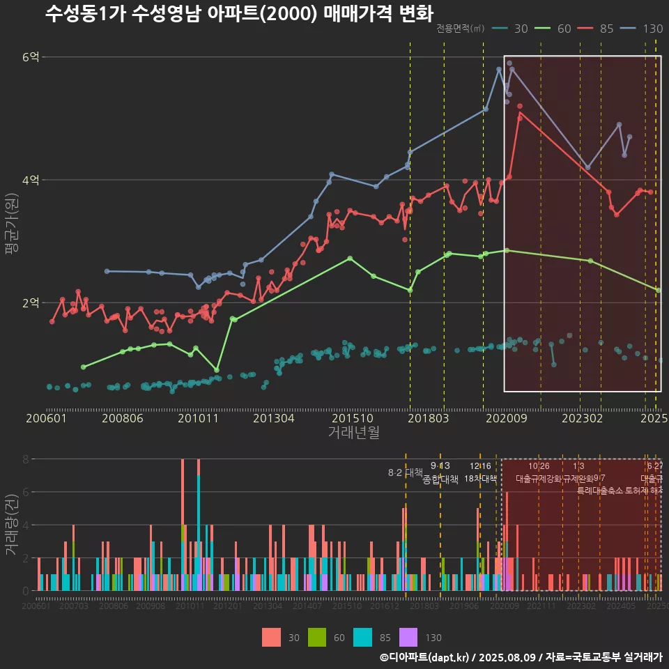 수성동1가 수성영남 아파트(2000) 매매가격 변화