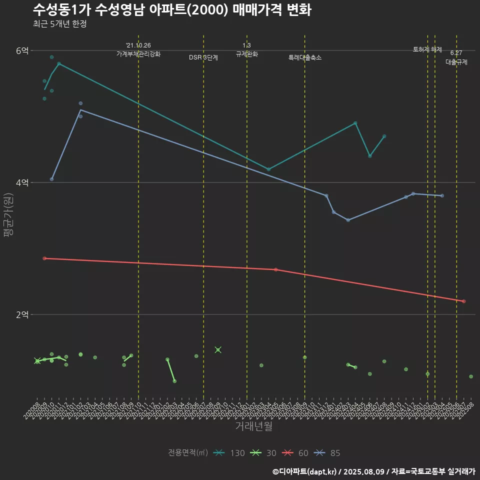 수성동1가 수성영남 아파트(2000) 매매가격 변화