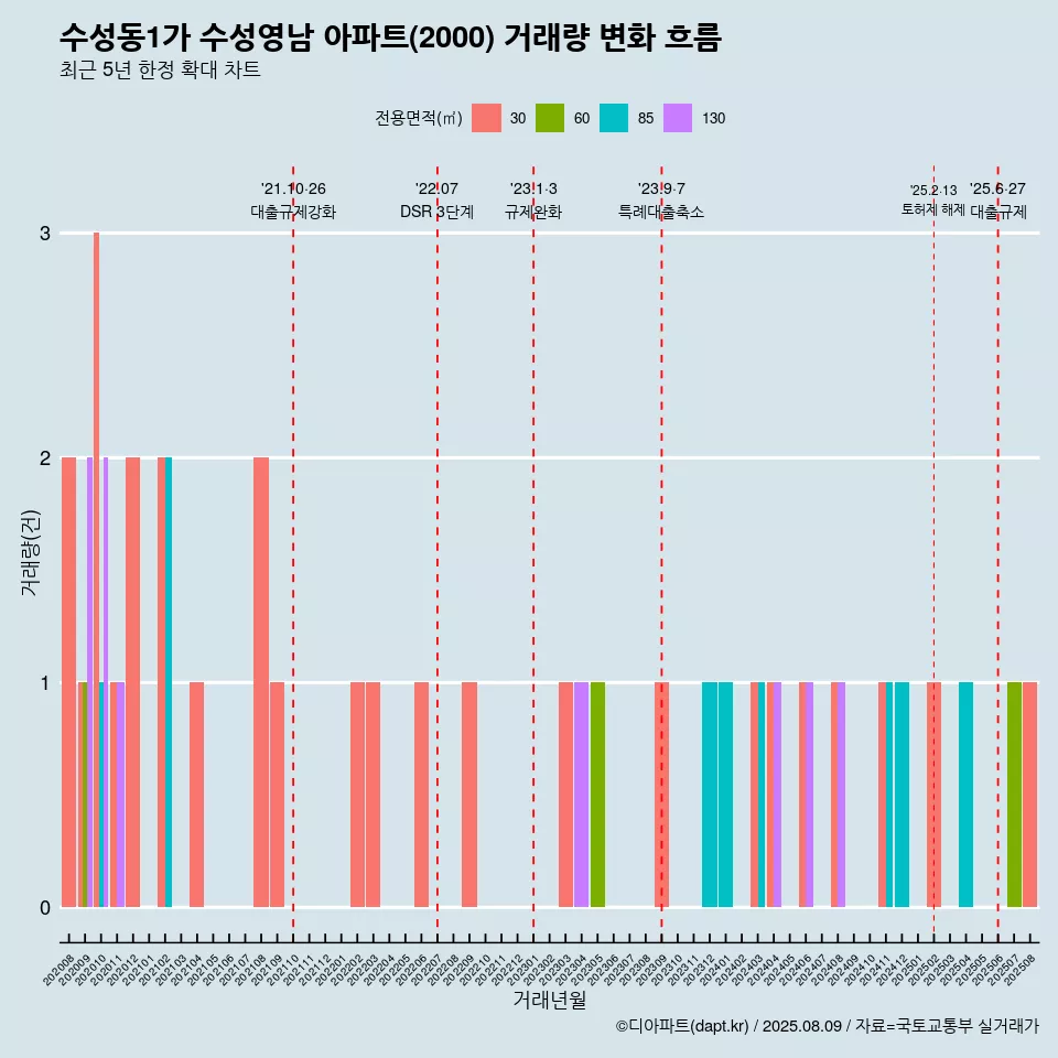 수성동1가 수성영남 아파트(2000) 거래량 변화 흐름