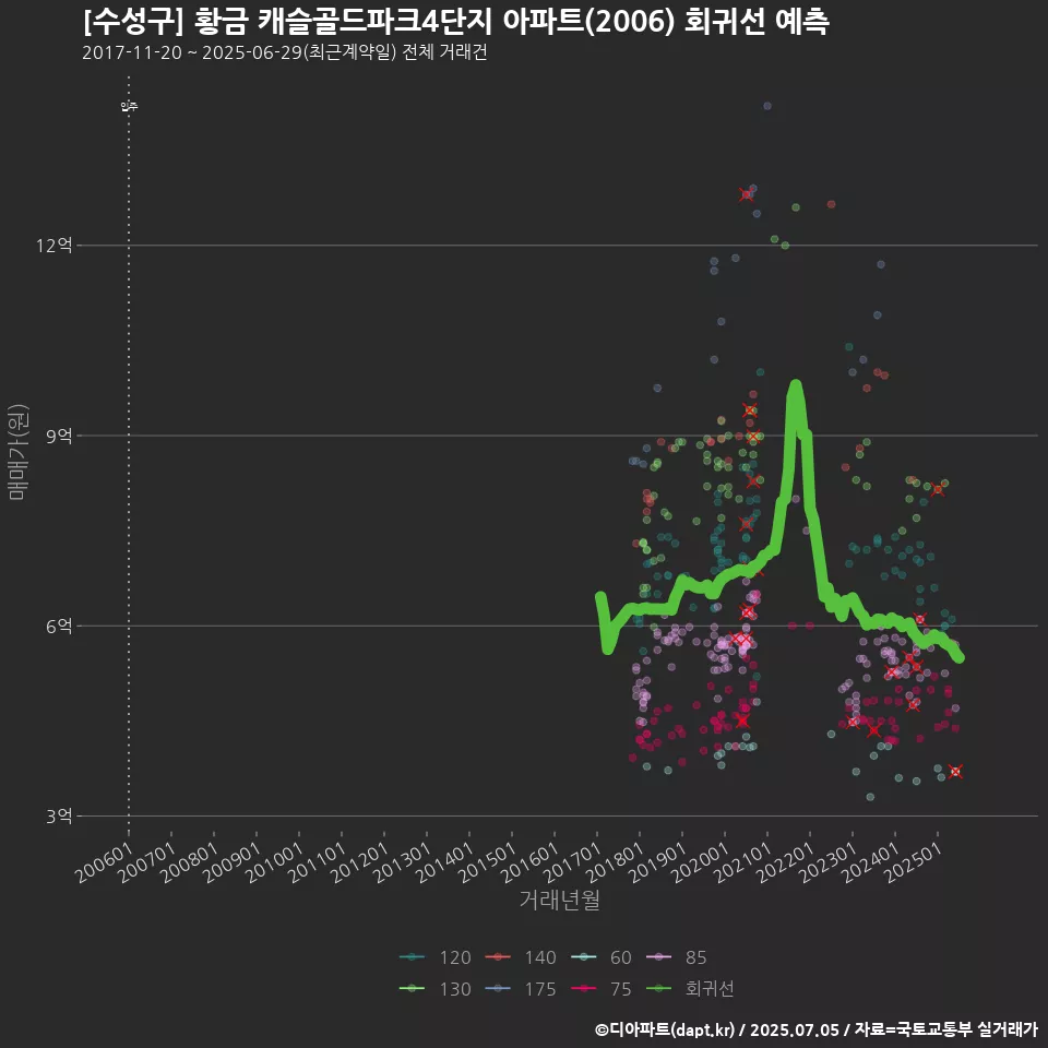 [수성구] 황금 캐슬골드파크4단지 아파트(2006) 회귀선 예측