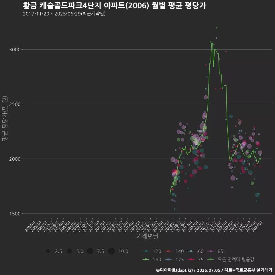 황금 캐슬골드파크4단지 아파트(2006) 월별 평균 평당가