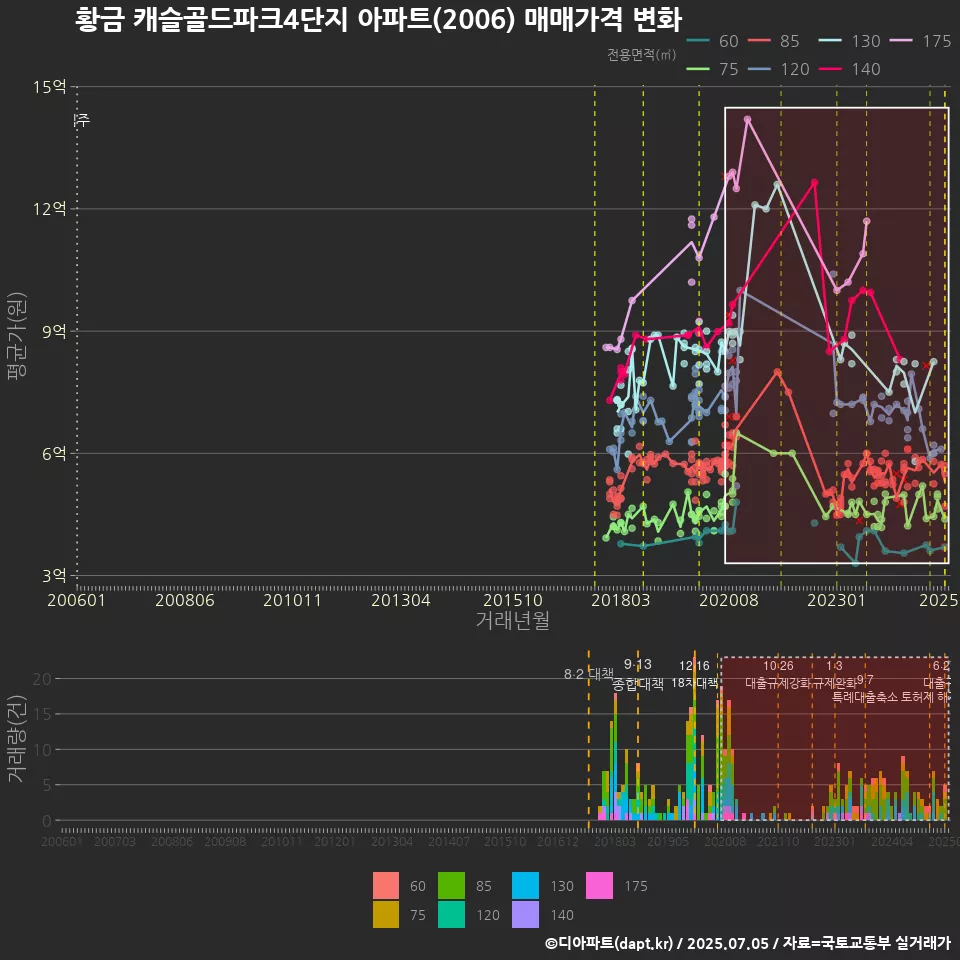 황금 캐슬골드파크4단지 아파트(2006) 매매가격 변화