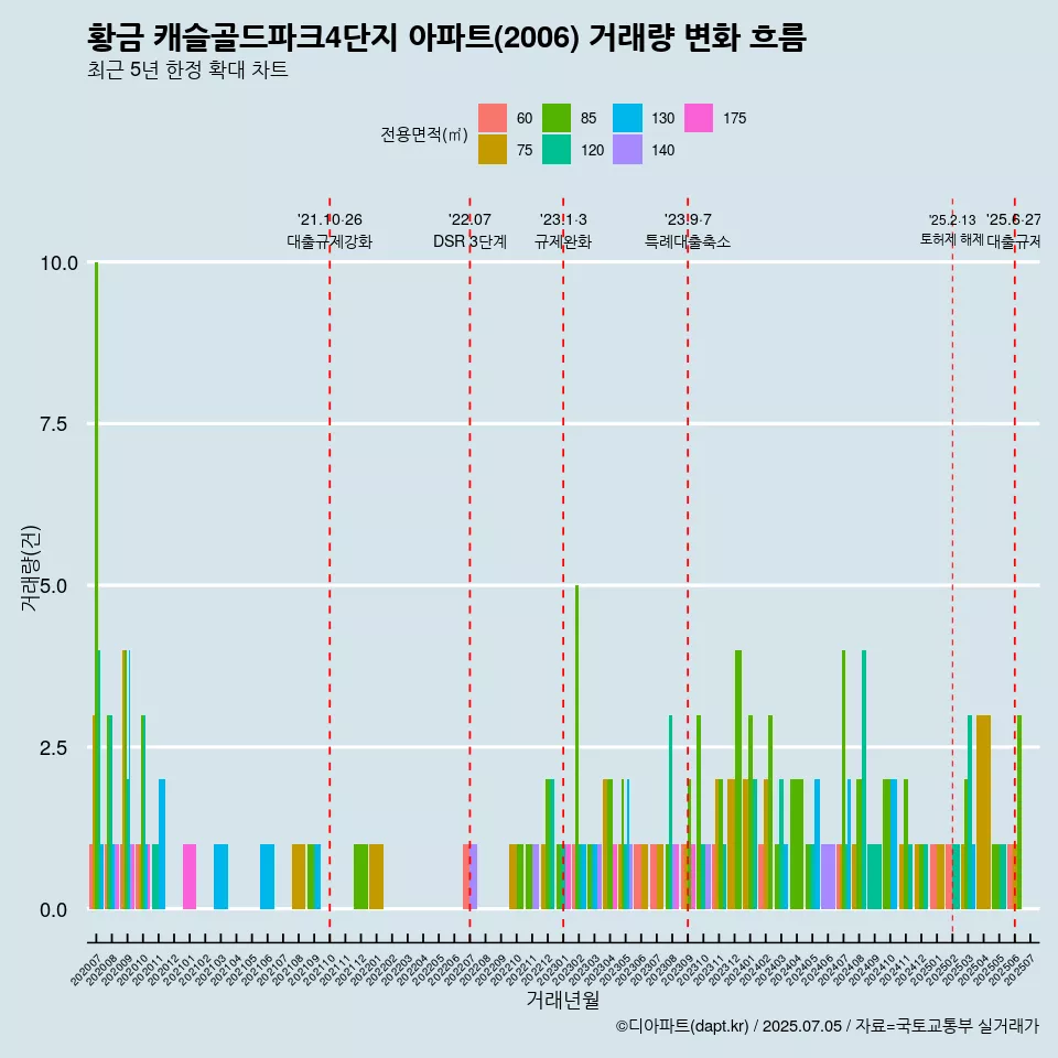 황금 캐슬골드파크4단지 아파트(2006) 거래량 변화 흐름