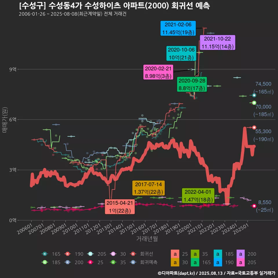 [수성구] 수성동4가 수성하이츠 아파트(2000) 회귀선 예측
