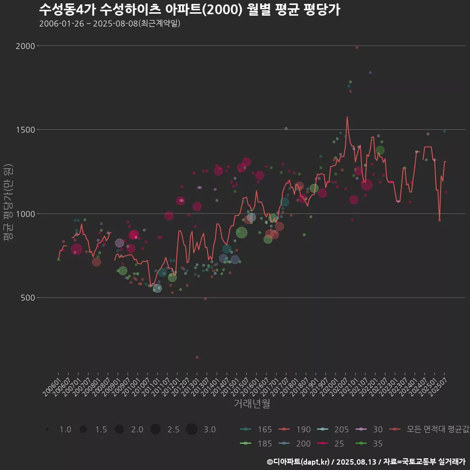 수성동4가 수성하이츠 아파트(2000) 월별 평균 평당가