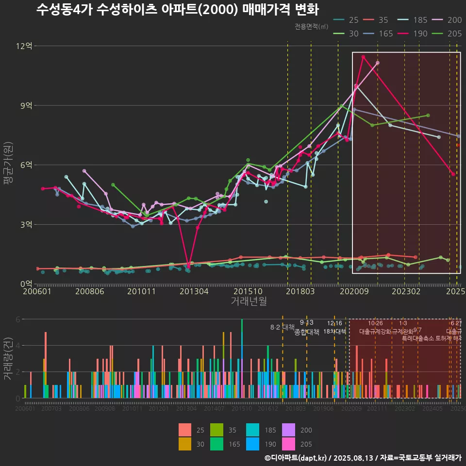 수성동4가 수성하이츠 아파트(2000) 매매가격 변화