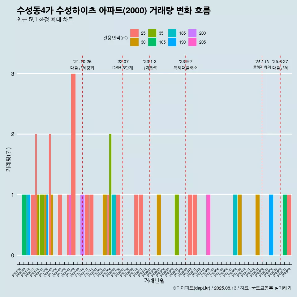 수성동4가 수성하이츠 아파트(2000) 거래량 변화 흐름