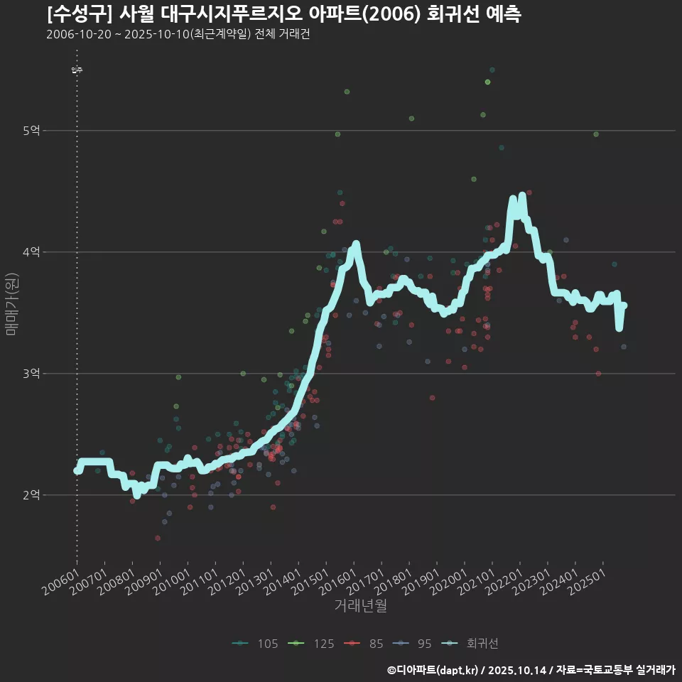 [수성구] 사월 대구시지푸르지오 아파트(2006) 회귀선 예측