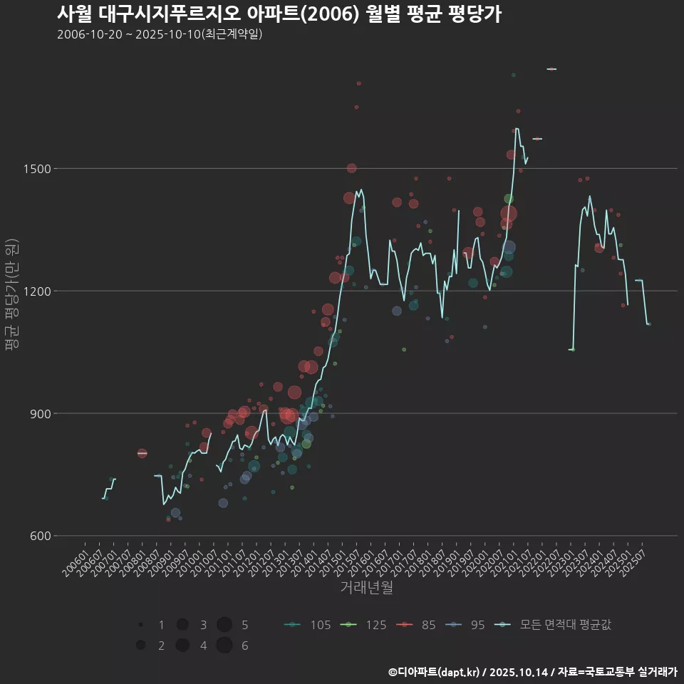 사월 대구시지푸르지오 아파트(2006) 월별 평균 평당가