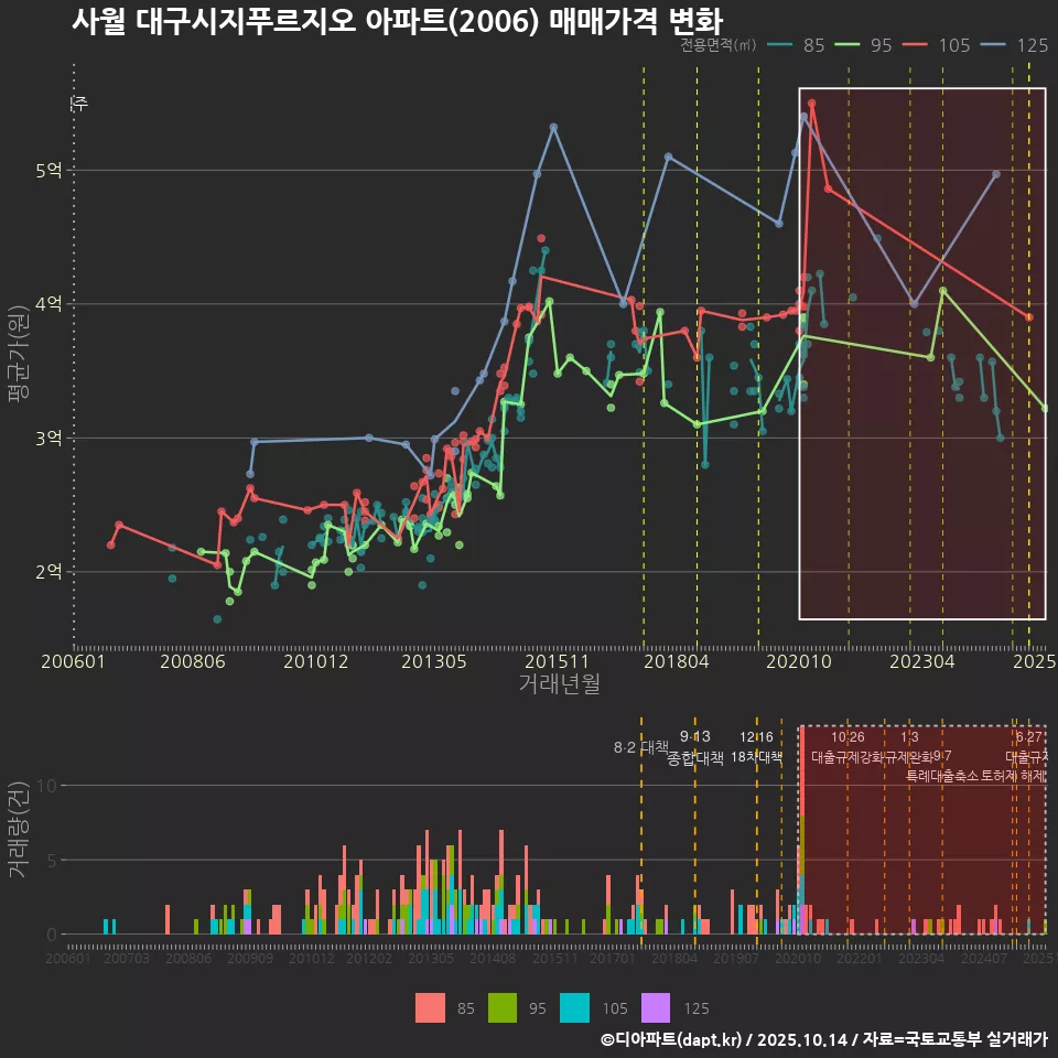 사월 대구시지푸르지오 아파트(2006) 매매가격 변화