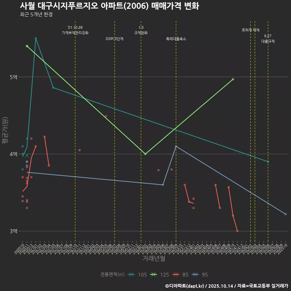 사월 대구시지푸르지오 아파트(2006) 매매가격 변화