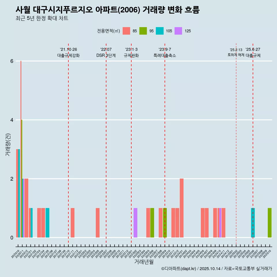 사월 대구시지푸르지오 아파트(2006) 거래량 변화 흐름