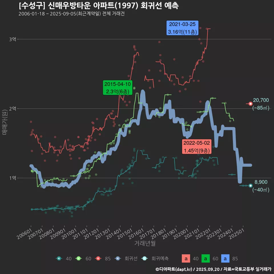 [수성구] 신매우방타운 아파트(1997) 회귀선 예측