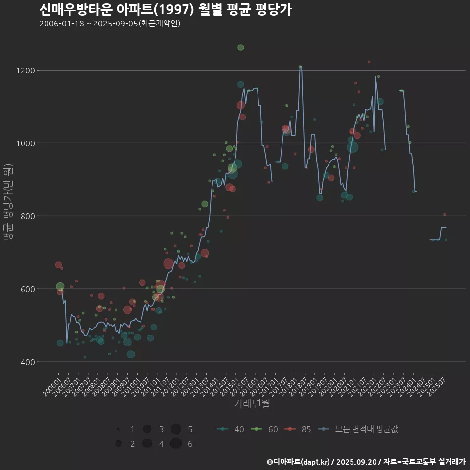 신매우방타운 아파트(1997) 월별 평균 평당가