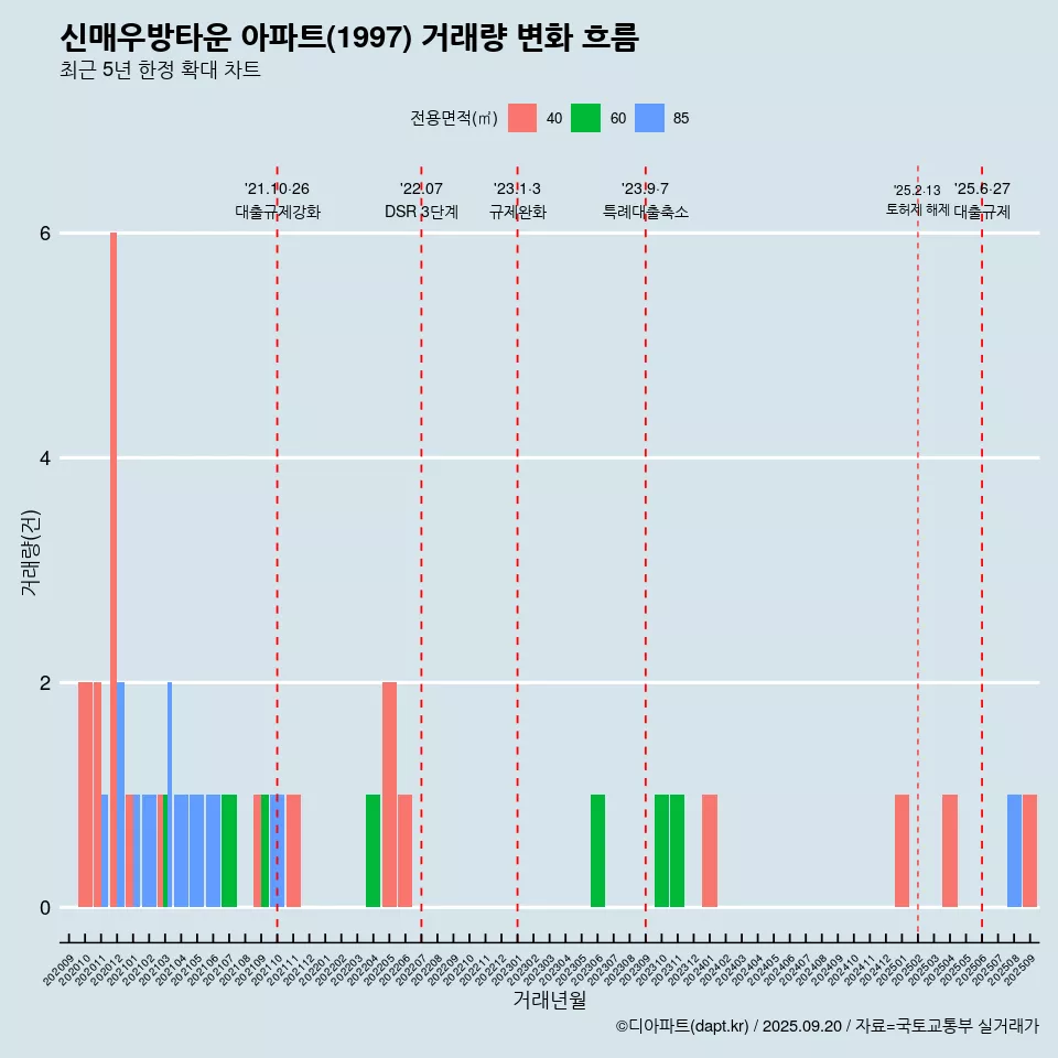 신매우방타운 아파트(1997) 거래량 변화 흐름