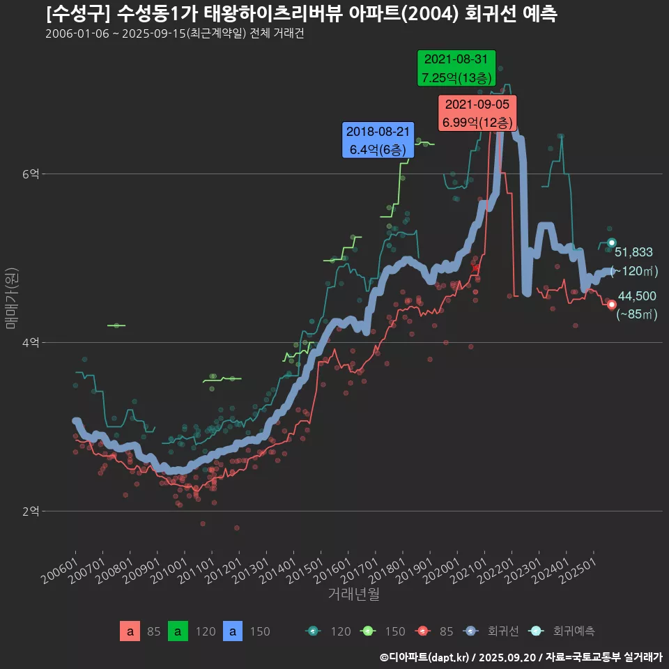 [수성구] 수성동1가 태왕하이츠리버뷰 아파트(2004) 회귀선 예측