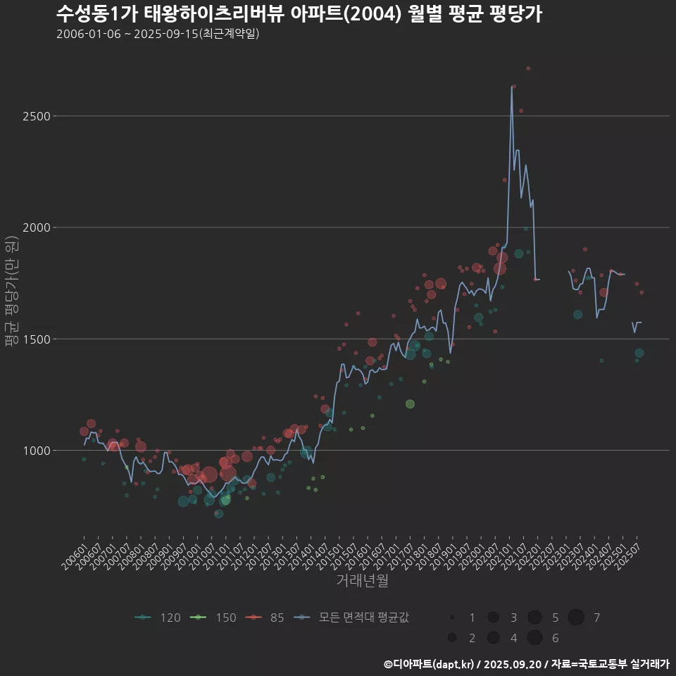 수성동1가 태왕하이츠리버뷰 아파트(2004) 월별 평균 평당가