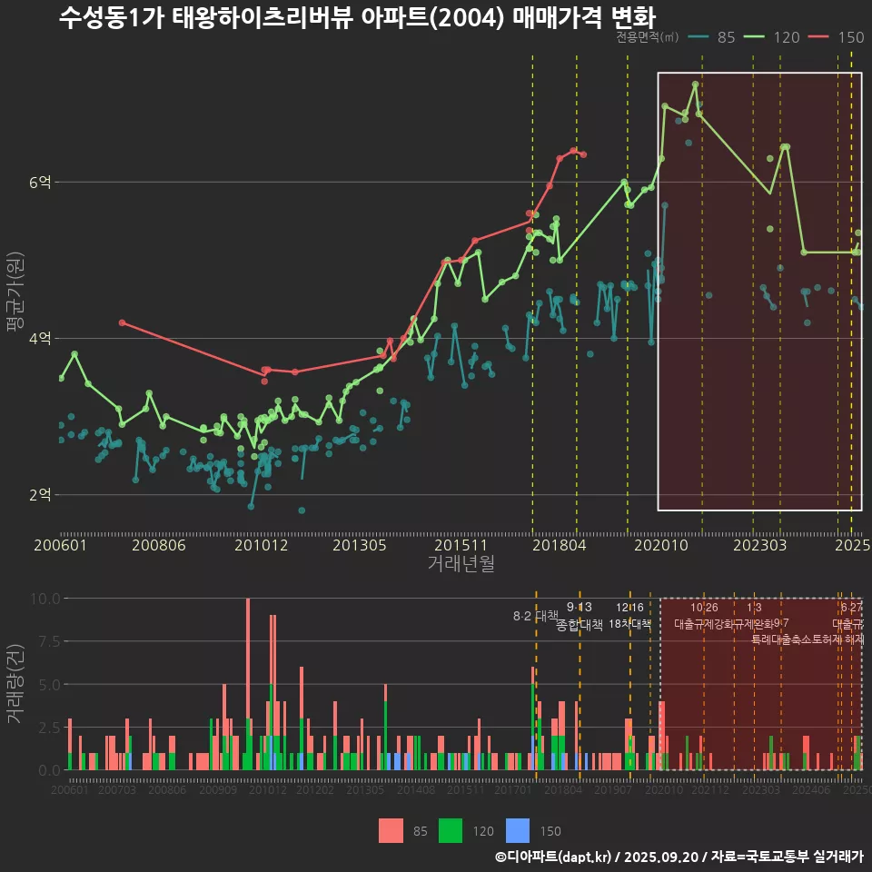 수성동1가 태왕하이츠리버뷰 아파트(2004) 매매가격 변화