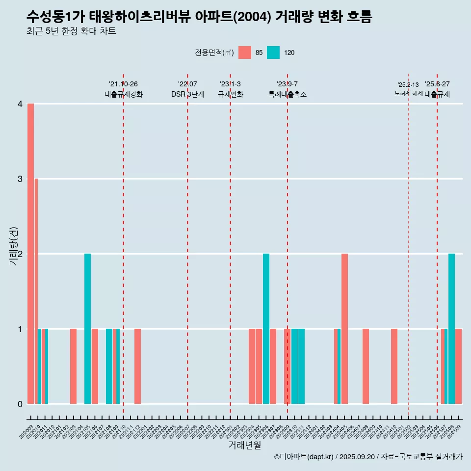 수성동1가 태왕하이츠리버뷰 아파트(2004) 거래량 변화 흐름