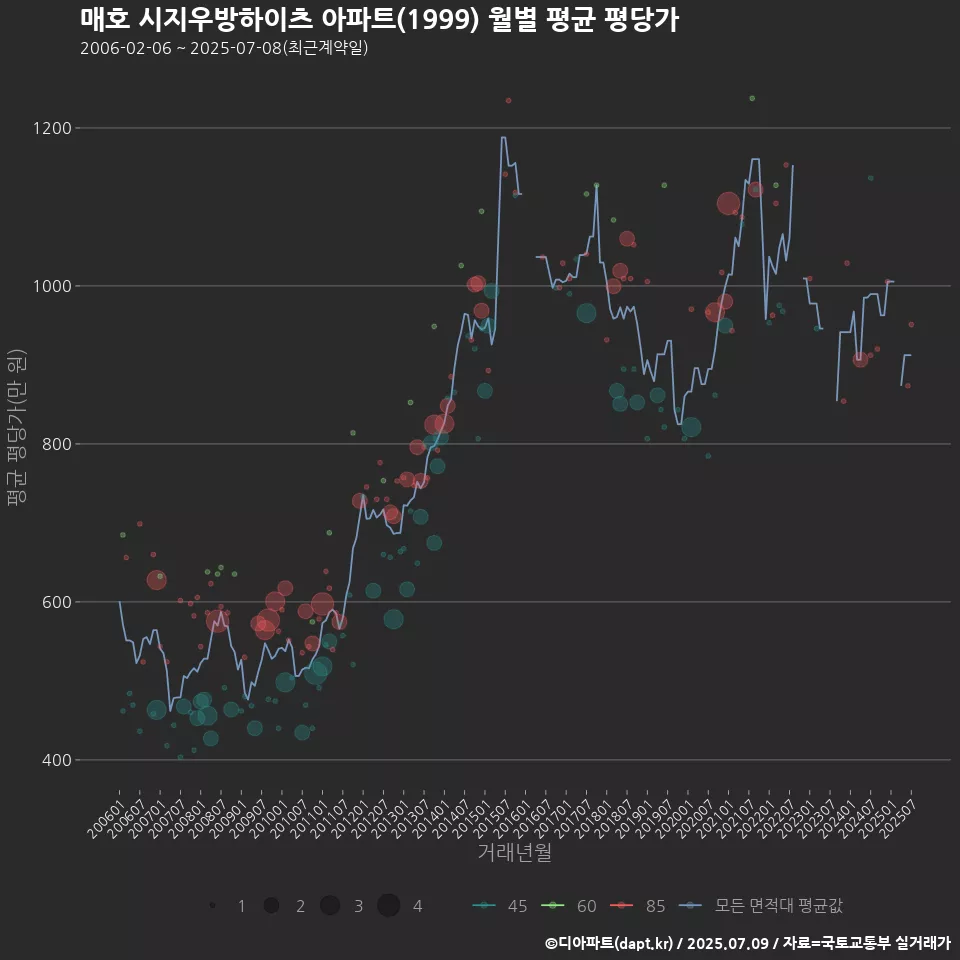 매호 시지우방하이츠 아파트(1999) 월별 평균 평당가