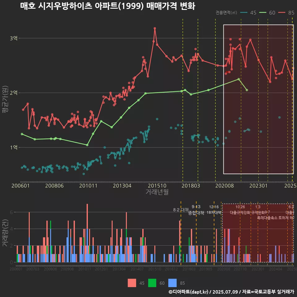 매호 시지우방하이츠 아파트(1999) 매매가격 변화