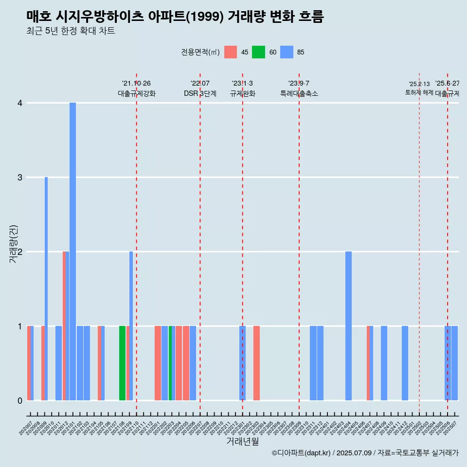 매호 시지우방하이츠 아파트(1999) 거래량 변화 흐름