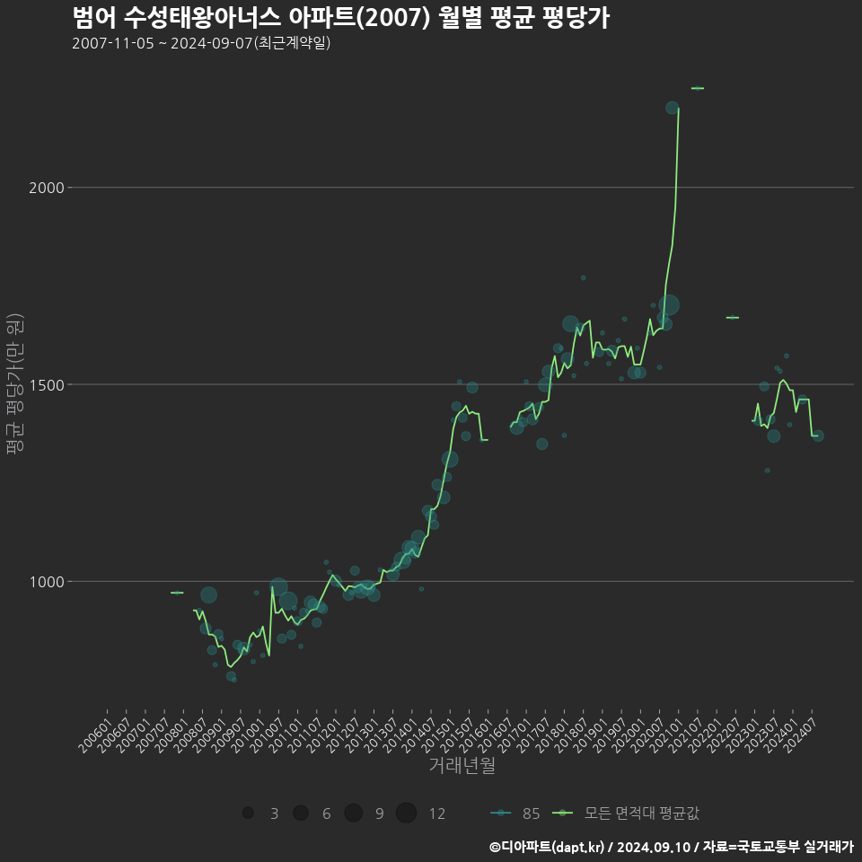 범어 수성태왕아너스 아파트(2007) 월별 평균 평당가