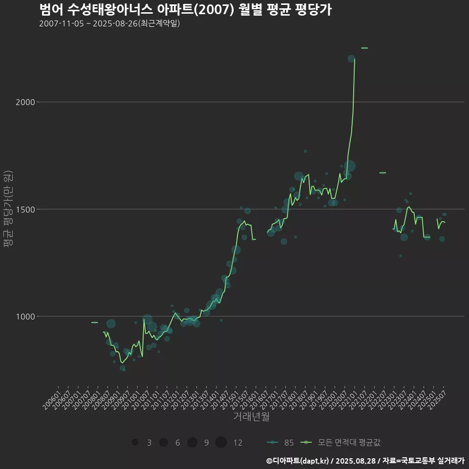 범어 수성태왕아너스 아파트(2007) 월별 평균 평당가