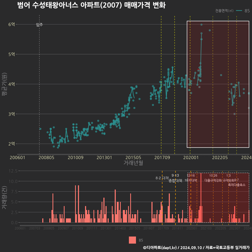 범어 수성태왕아너스 아파트(2007) 매매가격 변화