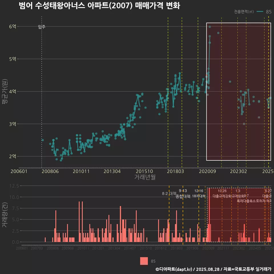 범어 수성태왕아너스 아파트(2007) 매매가격 변화