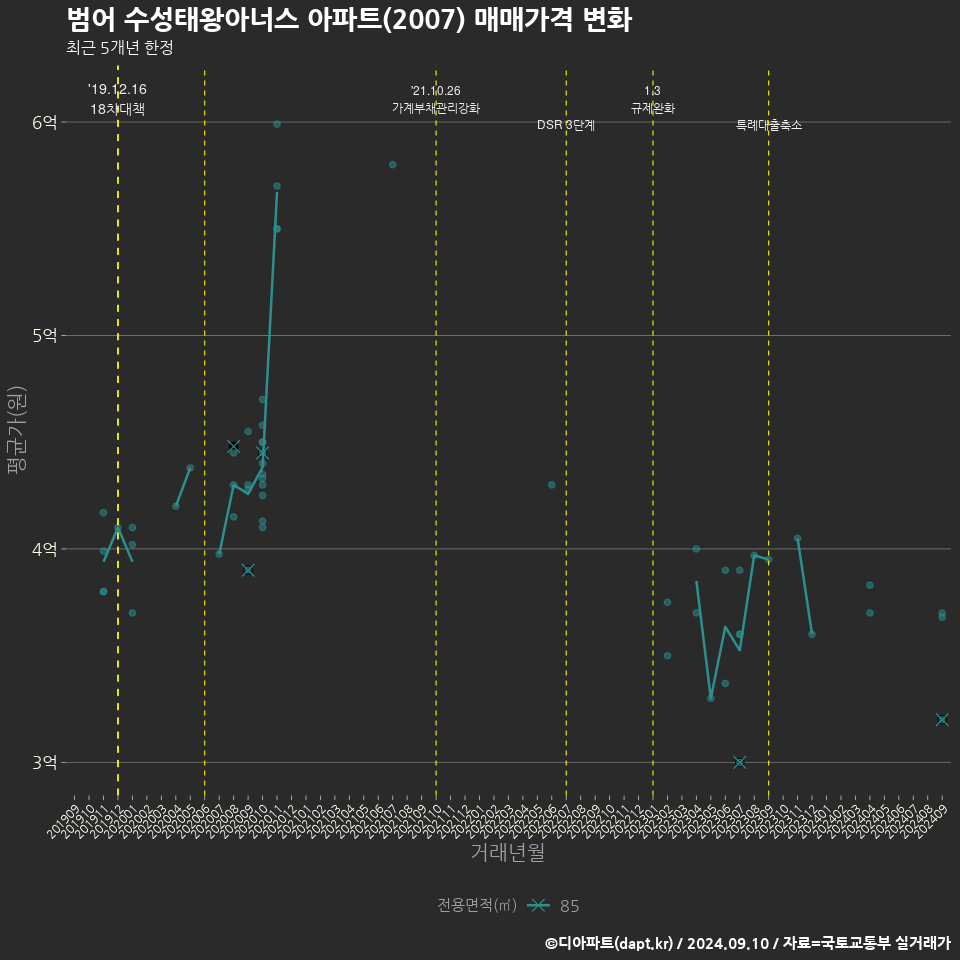 범어 수성태왕아너스 아파트(2007) 매매가격 변화