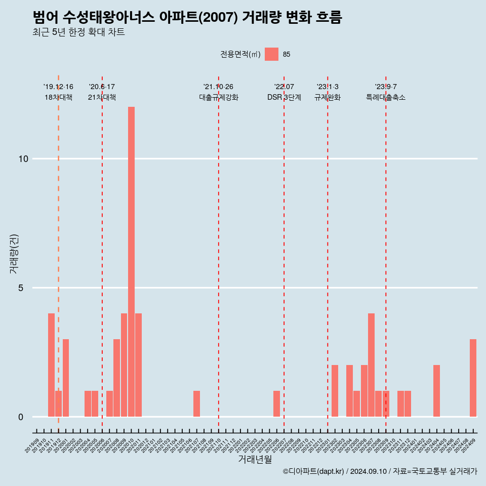 범어 수성태왕아너스 아파트(2007) 거래량 변화 흐름