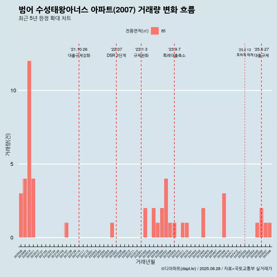 범어 수성태왕아너스 아파트(2007) 거래량 변화 흐름