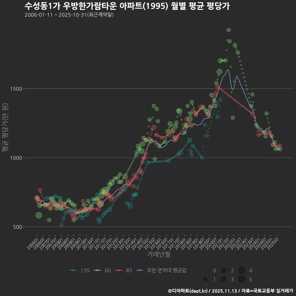 수성동1가 우방한가람타운 아파트(1995) 월별 평균 평당가