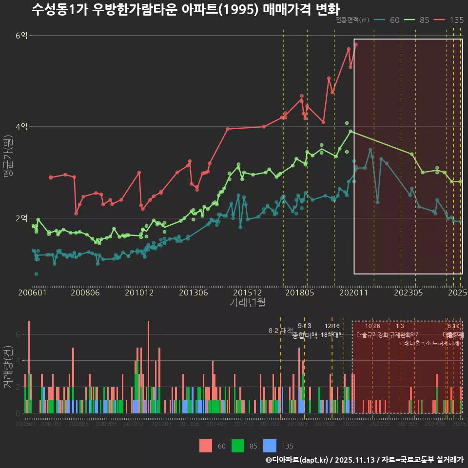 수성동1가 우방한가람타운 아파트(1995) 매매가격 변화
